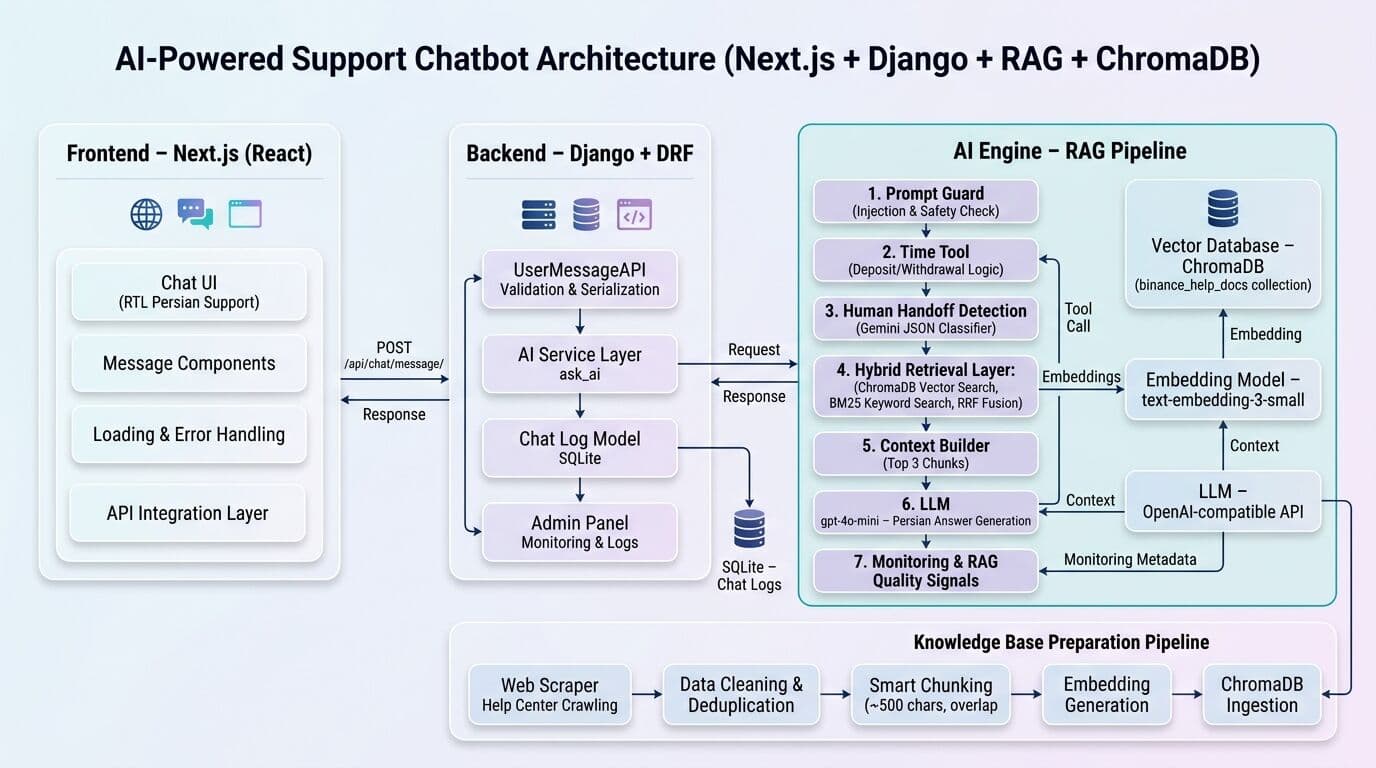 Persian Support RAG Chatbot preview