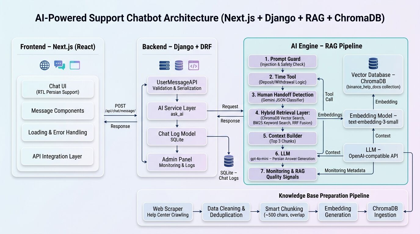 پیشنمایش چتبات پشتیبانی فارسی با RAG